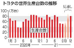 　トヨタの世界生産台数の推移