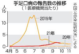 　手足口病の報告数の推移