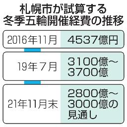 　札幌市が試算する冬季五輪開催費の推移