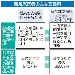 　新規就農者の主な支援策