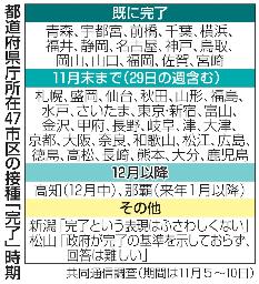 　都道府県庁所在４７市区の接種「完了」時期
