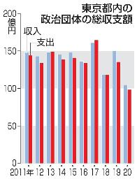 　東京都内の政治団体の総収支額