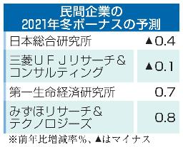 　民間企業の２０２１年冬ボーナスの予測