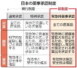 　日本の薬事承認制度