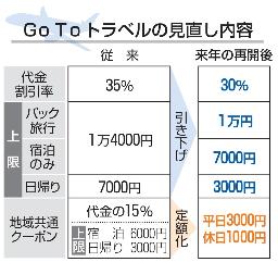 　ＧｏＴｏトラベルの見直し内容