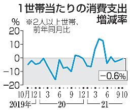 　１世帯当たりの消費支出増減率