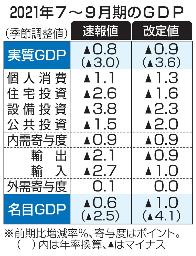 　２０２１年７〜９月期のＧＤＰ