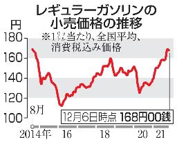 　レギュラーガソリンの小売価格の推移