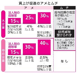 　賃上げ促進のアメとムチ