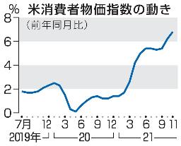 　米消費者物価指数の動き