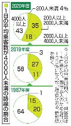 　１日の平均乗客数が４０００人未満の路線の割合