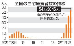 　全国の自宅療養者数の推移