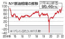 　ＮＹ原油相場の推移