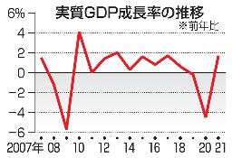 　実質ＧＤＰ成長率の推移（前年比）
