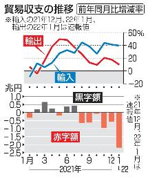　貿易収支の推移