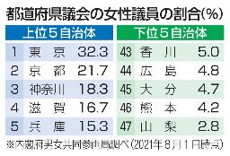 　都道府県議会の女性議員の割合