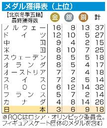 　北京冬季五輪のメダル獲得表・上位（最終獲得数）