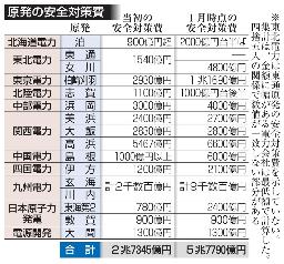 　原発の安全対策費