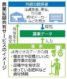 　農業記録共有サービスのイメージ
