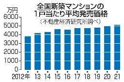 　全国新築マンションの１戸当たり平均発売価格