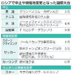 　ロシアで中止や開催地変更となった国際大会