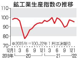 　鉱工業生産指数の推移