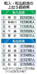 　転入・転出超過の上位５都府県