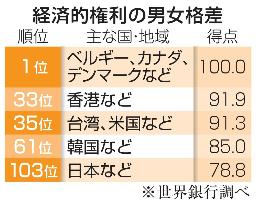 　経済的権利の男女格差