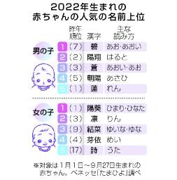 　２０２２年生まれの赤ちゃんの人気の名前上位