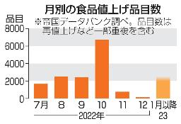 　月別の食品値上げ品目数