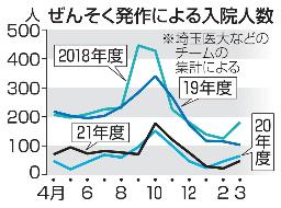 　ぜんそく発作による入院人数
