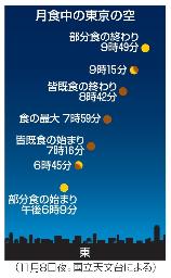 　月食中の東京の空