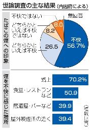 　世論調査の主な結果
