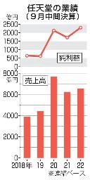 　任天堂の業績（９月中間決算）