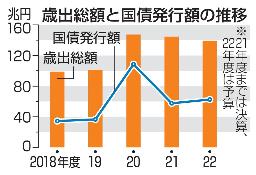 　歳出総額と国債発行額の推移
