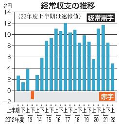 　経常収支の推移
