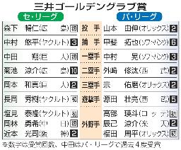 　三井ゴールデングラブ賞