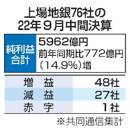　上場地銀７６社の２２年９月中間決算