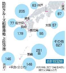 　訪日クルーズ船寄港地上位１０港（２０１９年）