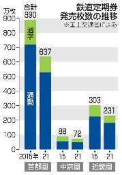 　鉄道定期券発売枚数の推移