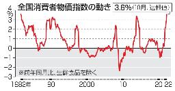 　全国消費者物価指数の動き