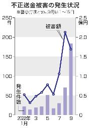 　不正送金被害の発生状況