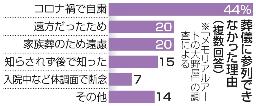 　葬儀に参列できなかった理由（複数回答）