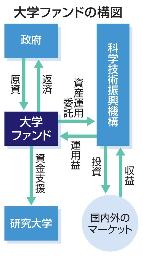 　大学ファンドの構図