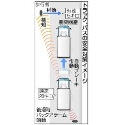 　トラック、バスの安全対策イメージ