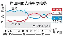 　岸田内閣支持率の推移