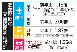　お盆期間の交通機関利用状況