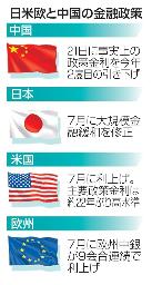 　日米欧と中国の金融政策
