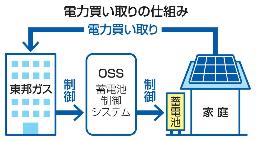　電力買い取りの仕組み