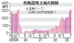　免税品売上高の推移